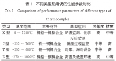 熱電偶溫度測量在能源行業(yè)中的應用